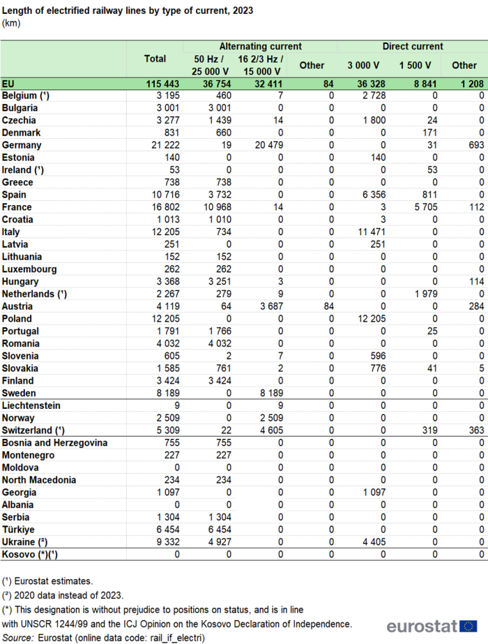 Table showing the length of electrified railway lines by type of current in the EU, EU Member States, EFTA countries, the candidate countries and one potential candidate in 2023. The columns show the type of current.
