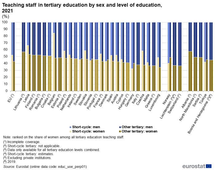 Stacked vertical bar chart showing percentage of teaching staff in tertiary education by sex and level of education in the EU, individual EU Member States, Norway, Liechtenstein, Switzerland, Bosnia and Herzegovina, North Macedonia, Albania, Serbia and Türkiye for the year 2021. Totalling 100 percent, each country column contains four stacks representing short-cycle men, other tertiary men, short-cycle women and other tertiary women.