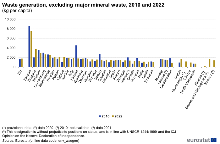 Vertical bar chart showing waste generation excluding major mineral waste in as kg per capita for the EU, individual EU Member States, Liechtenstein, Iceland, Norway, Serbia, Montenegro, Türkiye, North Macedonia, Bosnia and Herzegovina and Kosovo. Each country has two columns representing the years 2010 and 2022.