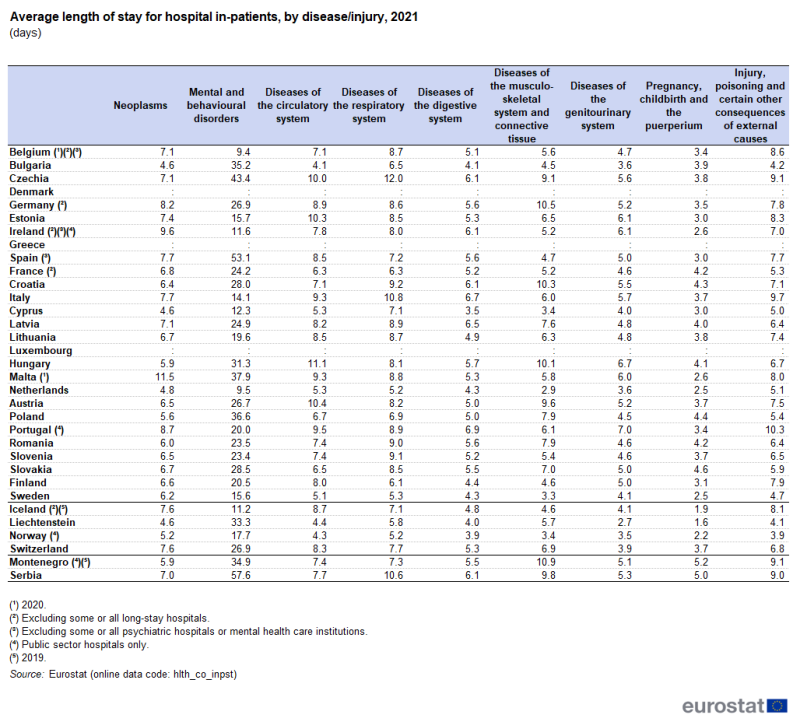 Table showing average length of stay for hospital in-patients by disease or injury as number of days in individual EU Member States, EFTA countries, Montenegro and Serbia for the year 2021.