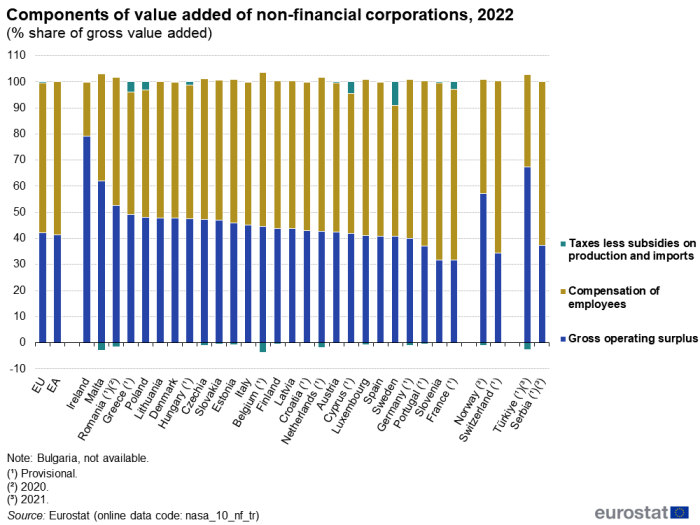 Large businesses generated half of EU's net turnover - Eurostat