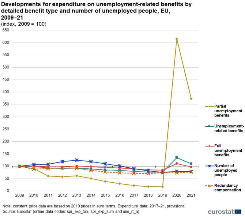 a line chart with 5 lines showing developments for expenditure on unemployment-related benefits, as well as developments for the number of unemployed people. The lines are for unemployment related benefits, full unemployment benefits, partial unemployment benefits, redundancy compensation and the number of unemployed people. Data are presented for the period 2009 to 2021 in the form of indices based on 2009 equals 100. Data are shown for the EU. The complete data of the visualisation are available in the Excel file at the end of the article.