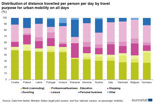 Stacked vertical bar chart showing percentage distribution of distance travelled per person per day by travel purpose for urban mobility on all days in Croatia, Poland, Latvia, Portugal, Greece, Romania, Slovenia, Austria, Italy, Denmark, Belgium and Germany. Totalling 100 percent each country column contains eight stacks representing work commuting, professional business, education, shopping, escorting, leisure, personal business and other.