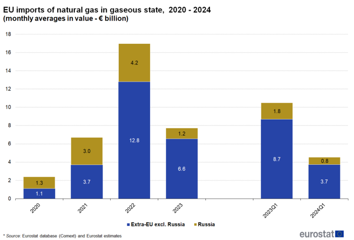 a stacked vertical bar chart on the extra -EU imports of natural gas in gaseous state from 2020 to 2024 as monthly averages in net mass of euro millions. The bars show extra EU excluding Russia and Russia.
