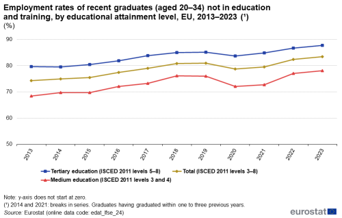 Un gráfico lineal con tres líneas que muestra las tasas de empleo de los titulados recientes de entre 20 y 34 años que no estudian ni reciben formación, por nivel de estudios alcanzados en la UE de 2013 a 2023. Las líneas muestran la educación terciaria, la educación media y el total.
