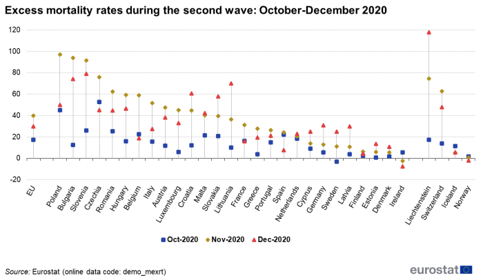 Chart showing excess mortality during the second wave: October – December 2020 compared with the baseline years 2016 to 2019.