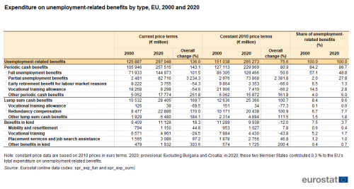 a table showing expenditure on unemployment-related benefits by type in the EU for 2000 and 2020. The columns show current price terms, constant 2010 price terms and share of unemployment-related benefits.