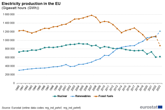 Line chart showing electricity production in the EU in GWh. The three lines represent nuclear, renewables and fossil fuels over the years 1990 to 2023.