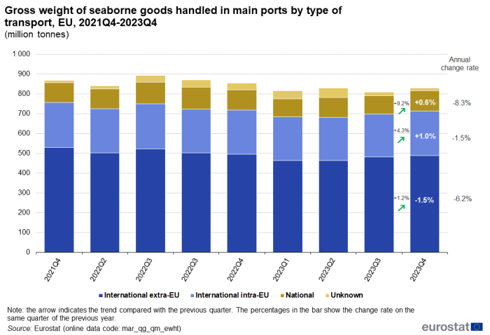 Stacked vertical bar chart showing gross weight of seaborne goods as millions of tonnes handled in the main EU ports by type of transport. The columns represent the nine quarters from Q4 2021 to Q4 2023. Each column has four stacks representing international extra-EU, international intra-EU, national and unknown.