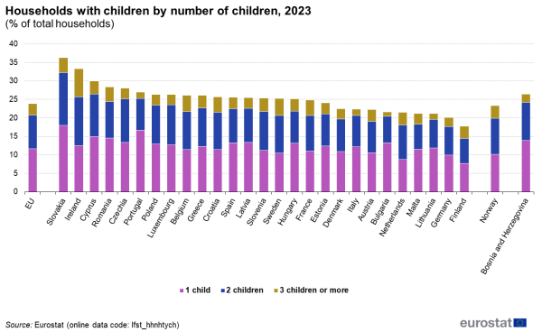 Stacked vertical bar chart showing households with children as percentage of total households for the EU, individual EU countries, Norway and Bosnia and Herzegovina. Each country has three stacks representing one child, two children and three children or more for the year 2023.