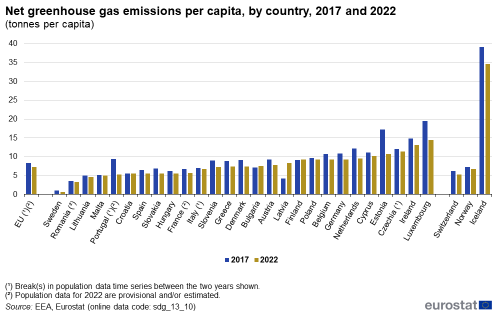 A double vertical bar chart showing the net greenhouse gas emissions per capita, by country in 2017 and 2022, in tonnes per capita in the EU, EU Member States and other European countries. The bars show the years.