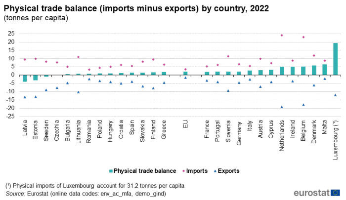 Combined vertical bar chart and scatter chart showing physical trade balance, that is imports minus exports by country in tonnes per capita for the EU and individual EU Member States. Each country has a column representing physical trade balance and two scatter plots representing exports which are negative amounts and imports which are positive amounts for the year 2022.