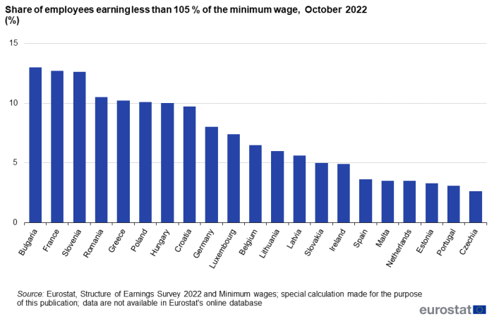 Bar chart showing proportion of employees earning less than 105 % of the minimum wages as percentages for individual EU Member States in the year 2022.