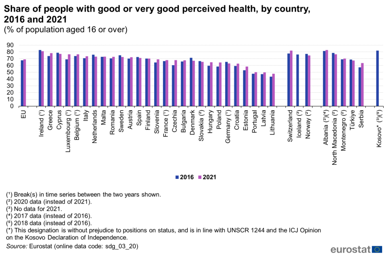 File:Share of people with good or very good perceived health, by country, 2016 and 2021 (% of population aged 16 or over) 2023.png