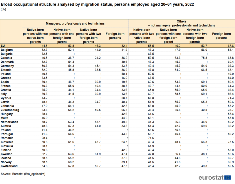 Table showing percentage broad occupational structure analysed by migration status of employed persons aged 20 to 64 years in the EU, individual EU Member States, Switzerland, Norway and Iceland for the year 2022.