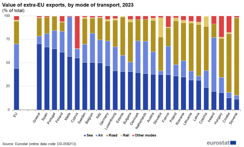 Stacked vertical bar chart showing value of extra-EU exports by mode of transport as a percentage of total for the EU and individual EU Member States. Five stacks totalling one hundred percent in each column represent the modes of transport of sea, air, road, rail and other modes for the year 2023.