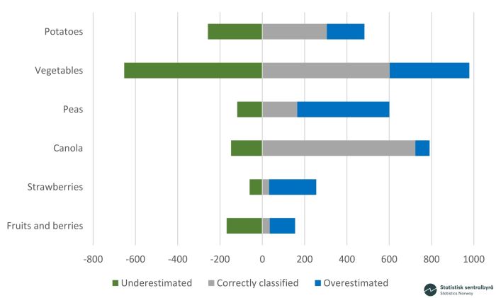A stacked bar chart showing the area of various crops that are grown to a lesser extent that were underestimated, correctly classified and overestimated. Data are shown for potatoes, vegetables, peas, canola, strawberries, and fruits and berries.