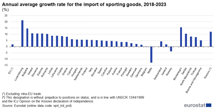 Vertical bar chart showing the annual average growth rate for the import of sporting goods between 2018 and 2023 for the EU, the EU Member States and the EFTA countries as a percentage.
