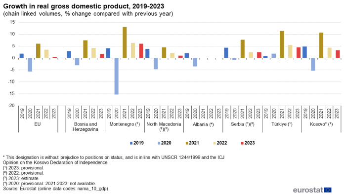 vertical bar chart showing growth in real gross domestic product for Bosnia and Herzegovina, Montenegro, North Macedonia, Albania, Serbia, Türkiye, Kosovo and the EU for the years 2019 to 2023.
