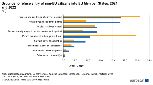 a double horizontal bar chart showing grounds to refuse entry of non-EU citizens into EU Member States in 2021 and 2022. Nine bars show for each of the years the different reasons why entry was refused.