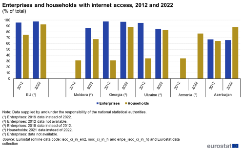 a bar chart showing the shares of enterprises and households that had internet access in the EU, Moldova, Georgia, Ukraine, Armenia and Azerbaijan in 2012 and 2022, respectively. The bars show the percentage of enterprises and households having internet access in each reference year for each country.