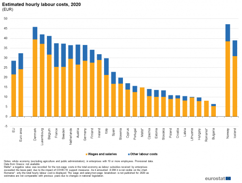 Wages and labour costs