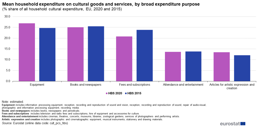 Vertical bar chart showing mean household expenditure on cultural goods and services, by expenditure purpose as percentage share of all household cultural expenditure in the EU. Five sections represent the five broad expenditure purposes. Each section has two columns comparing the household budget survey of the year 2020 with 2015.