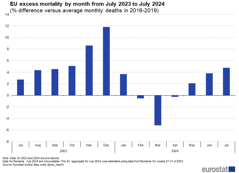 Vertical bar chart showing monthly excess mortality in the EU from July 2023 to July 2024 as percentage difference versus average monthly deaths in the years 2016 to 2019.