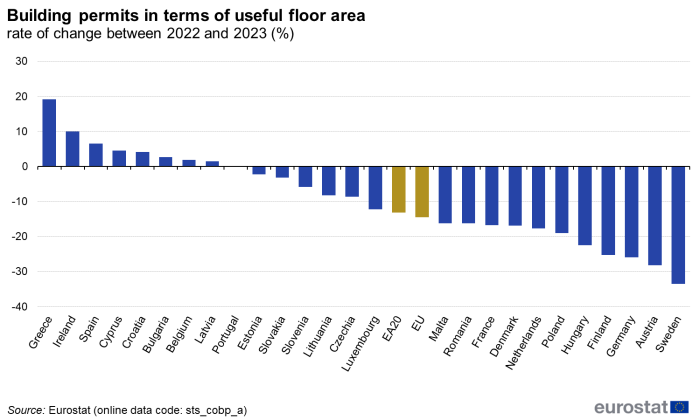 A vertical bar chart showing the rate of change in the number of building permits in terms of useful floor area between 2022 and 2023. Data are shown in percentage for the EU, the euro area and the EU Member States.