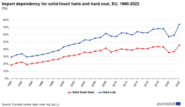 a line graph with two lines showing Import dependency for solid fossil fuels and hard coal, in the EU from 1990 to 2022. The lines show solid fossil fuels and hard coal.