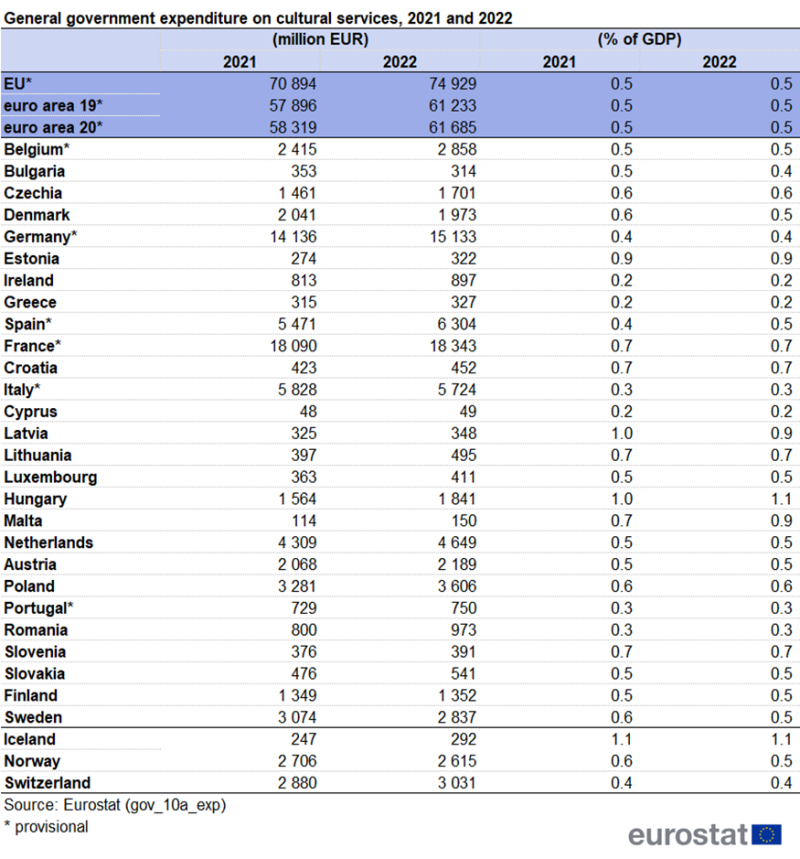 Table showing general government expenditure on cultural services for the years 2021 and 2022. Data are presented in euro millions and as percentage of GDP for the EU, the euro area, the EU Member States and some of the EFTA countries.