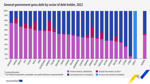 A vertical stacked bar chart showing the General government gross debt by sector of debt holder in2022 in the EU, the euro area 19, the euro area 20 EU Member States and Norway. The stacks show resident financial corporations, non-residents, rest of the world, resident non-financial sectors, sector of debt holder not defined.