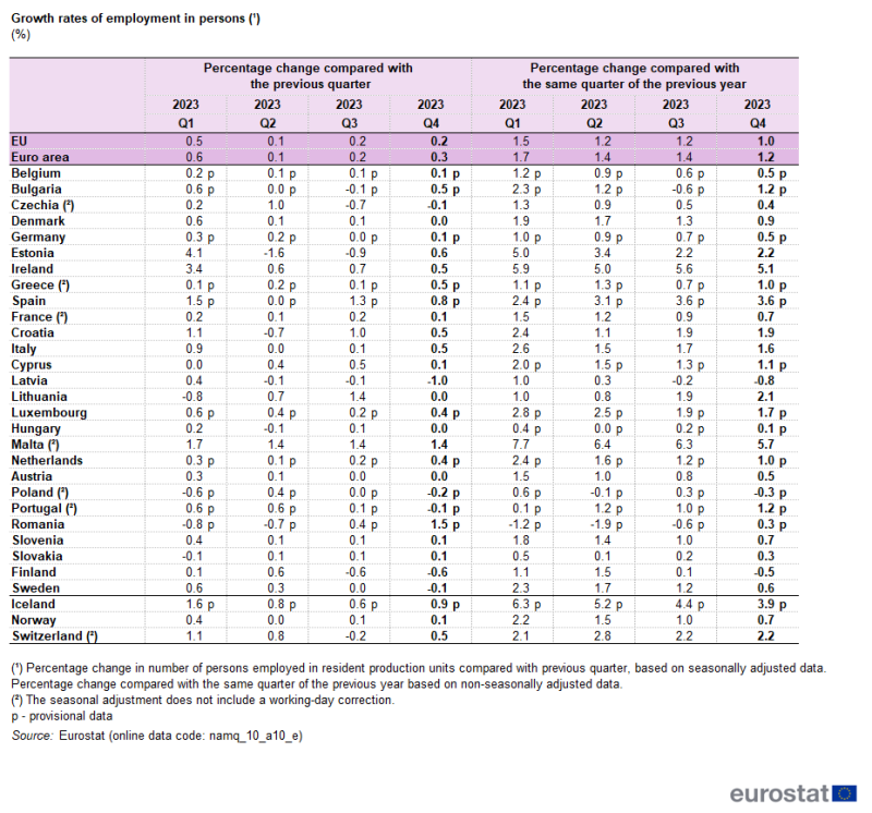 Table showing percentage growth rates of employment in persons in the euro area, EU, individual EU Member States, Iceland, Norway and Switzerland from Q1 2023 to Q4 2023.