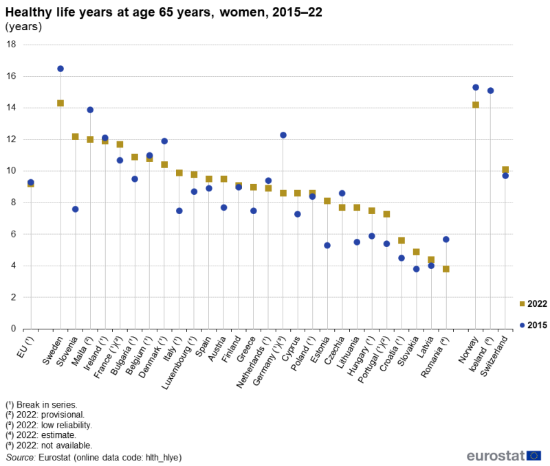 A high-low chart showing the number of healthy life years at age 65 years for women. Data are shown for 2015 and 2022 for the EU as well as EU and EFTA countries.