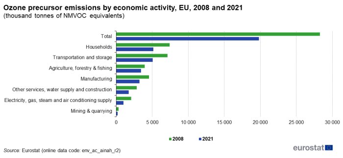 a horizontal bar chart with two bars showing the ozone precursor emissions by economic activity in the EU in the years 2008 and 2021.