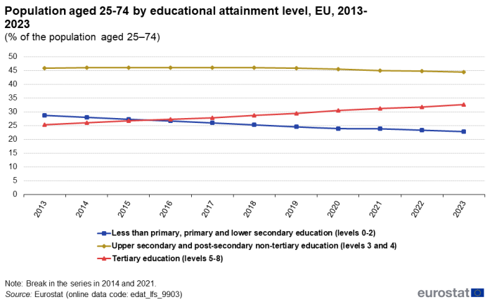 Line chart showing population aged 25 to 74 years by educational attainment level as a percentage of the total population aged 25 to 74 years in the EU. Three lines represent ISCED levels zero to two, levels three and four, and levels five to eight over the years 2013 to 2023.