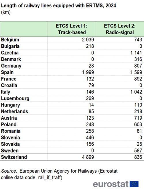 Table showing the length of railway lines equipped with ERTMS in most EU Member States and Switzerland in 2024. The columns show ETCS level 1 (track-based) and ETCS Level 2 (radio-signal).