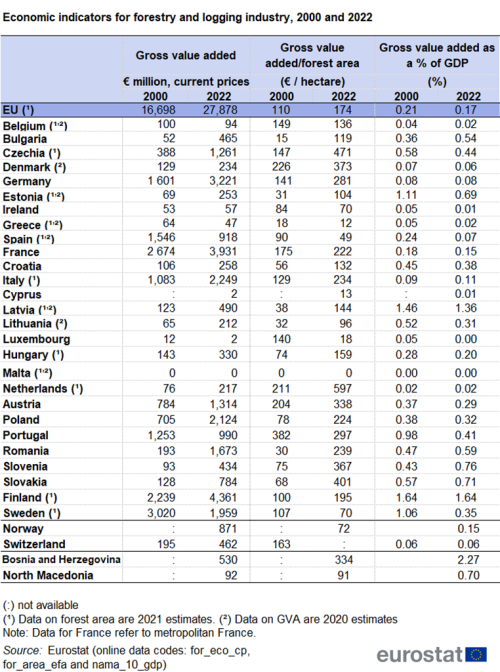 A table showing the economic indicators for forestry and logging for the years 2000 and 2022. Indicators shown are gross value added in million euro, gross value added per forest area in euro per hectare and gross value added as a percentage of GDP. Data are shown for the EU and the EU Member States