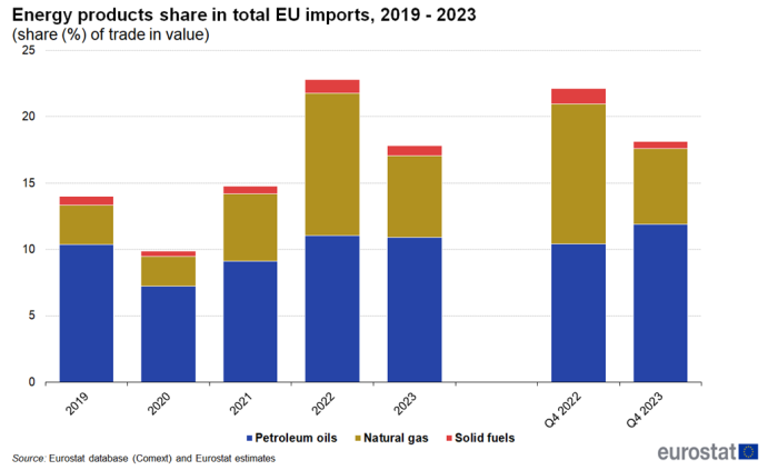 a stacked bar chart on the energy products share in total EU imports from 2019 to the fourth quarter of 2023, the bars show solids fuels, natural gas and petroleum oils.