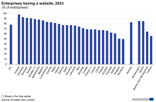 a vertical bar chart showing the enterprises having a website in the year 2023 in the EU, EU Member States, some EFTA countries and some candidate countries.