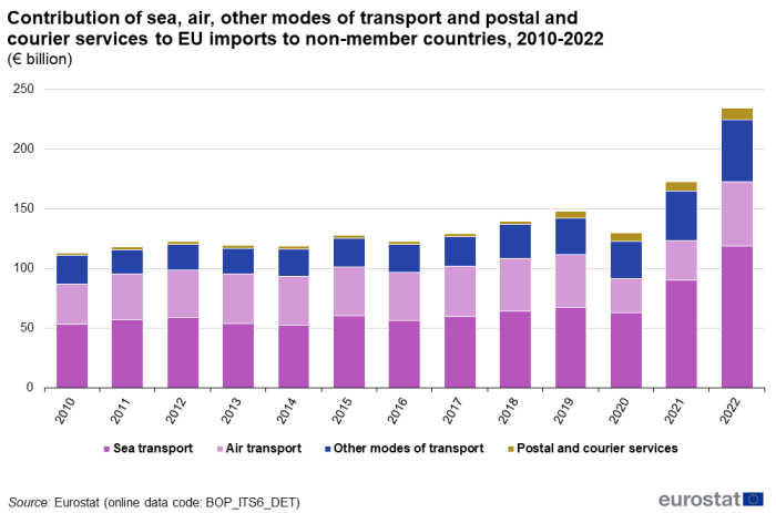 a stacked bar chart on the contribution of sea, air, other modes of transport and postal and courier services to EU imports from non-member countries, from 2010 to 2022 in euro billion. The bars show sea transport, air transport, other modes of transport and postal and courier services.
