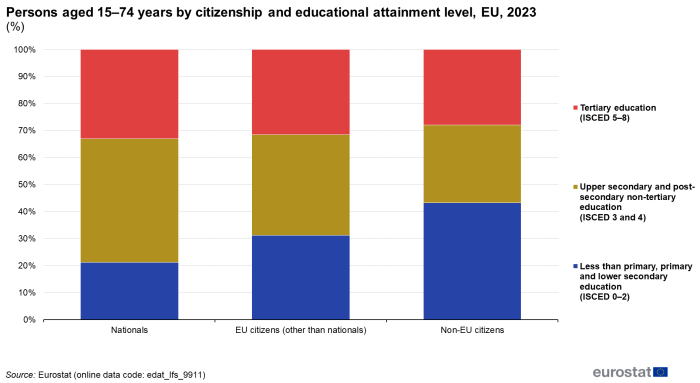 a vertical stacked bar chart showing the distribution by educational attainment level of persons aged 25–74 years by citizenship in the EU in 2023. The bars show national, EU citizens and non EU citizens, the stacks show the levels of education.