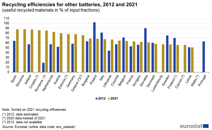 Vertical bar chart showing recycling efficiencies for other batteries as useful recycled materials in percentage of input fractions in individual EU Member States. Each country has two columns representing the years 2012 and 2021.
