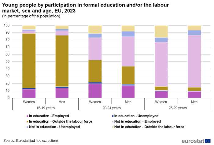 Stacked vertical bar chart showing young people by participation in formal education and / or in the labour market by sex and age for the year 2023. Three age group sections, 15 to 29 years, 20 to 24 years and 25 to 29 years each have two columns representing women and men. Each column has six stacks representing labour and/or education status.