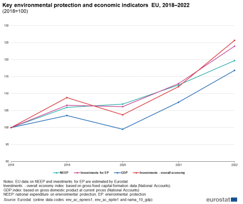 A line chart with four lines showing the Key environmental protection and economic indicators in the EU from 2018 to 2022. The lines show NEEP Investments for EP, GDP, Investments- overall economy.