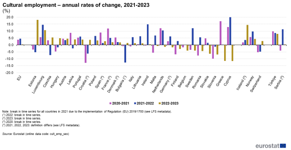 a vertical bar chart showing the cultural employment, annual rates of change from 2021-2023 in the EU, EU countries and some of the EFTA countries, candidate countries.