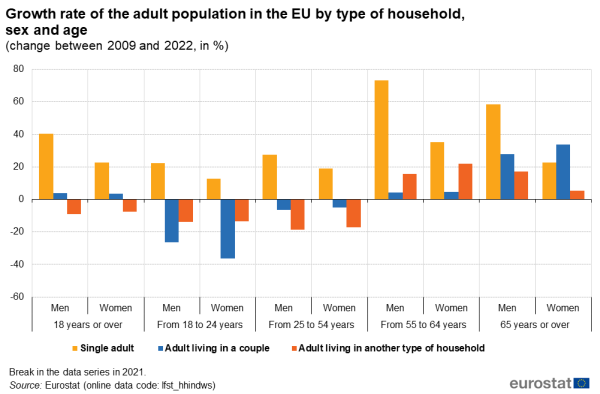 Vertical bar chart showing growth rate of the adult population in the EU by type of household, sex and age as change between the years 2009 and 2022 in percentage. Ten sections, namely, men 18 years and over, women 18 years and over, men 18 to 24 years, women 18 to 24 years, men 25 to 54 years, women 25 to 54 years, men 55 to 64 years, women 55 to 64 years, men 65 years and over and lastly, women 65 years and over are shown. Each section has three columns representing single adult, adult living in a couple and adult living in another type of household.