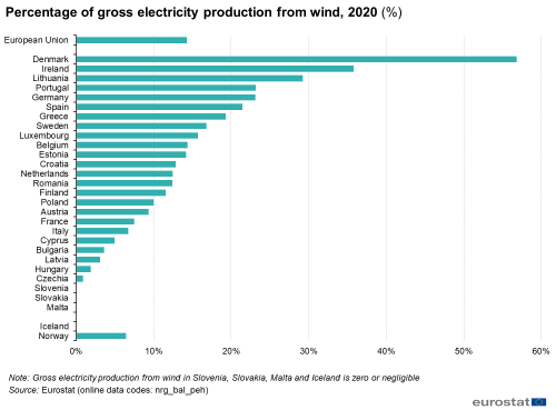 Line chart showing the percentage of gross electricity production from wind in 2020.