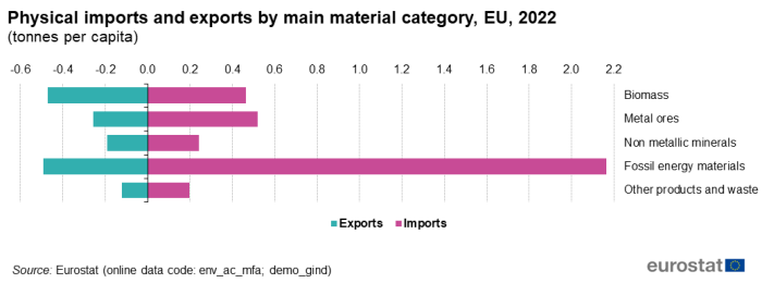 Horizontal queued bar chart showing physical imports and exports by main material category in tonnes per capita for the EU. Five bars represent biomass, metal ores, non-metallic minerals, fossil energy materials and other products and waste. Each bar contains two queues for exports which are negative amounts and imports which are positive amounts for the year 2022.