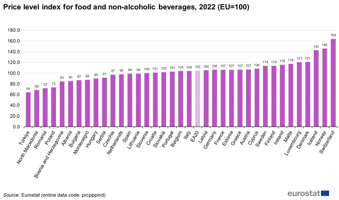 Vertical bar chart showing price level index for food and non-alcoholic beverages in the euro area, individual EU Member States, Iceland, Norway, Switzerland, Albania, Bosnia and Herzegovina, Montenegro, North Macedonia, Serbia and Türkiye for the year 2022. The EU is set at 100.